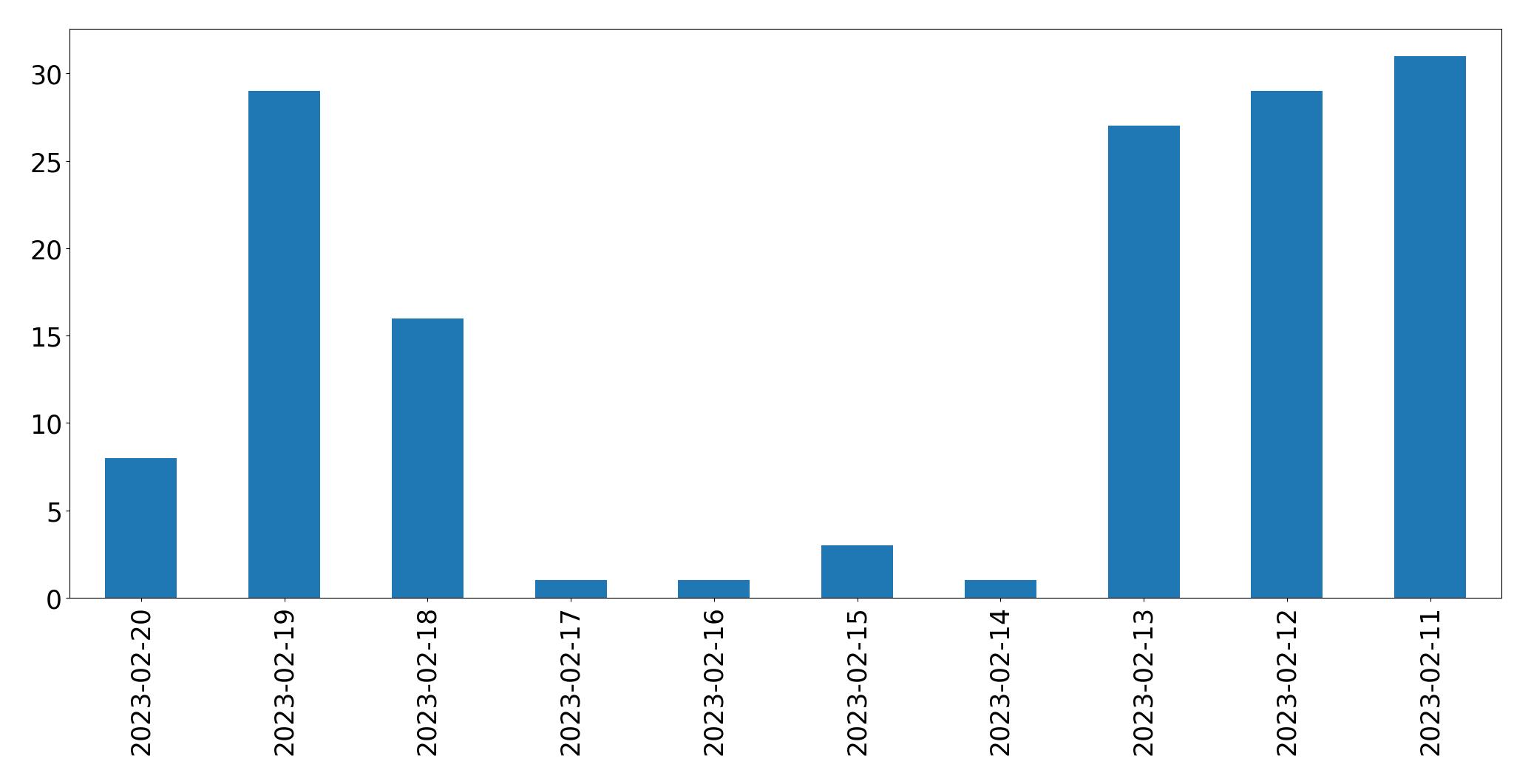 Gráfico de tweets por dia