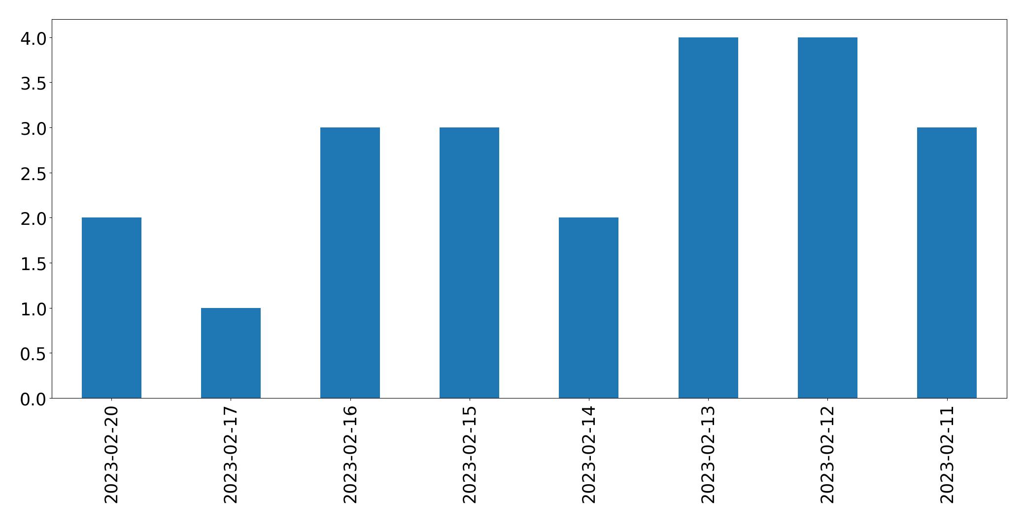 Gráfico de tweets por dia