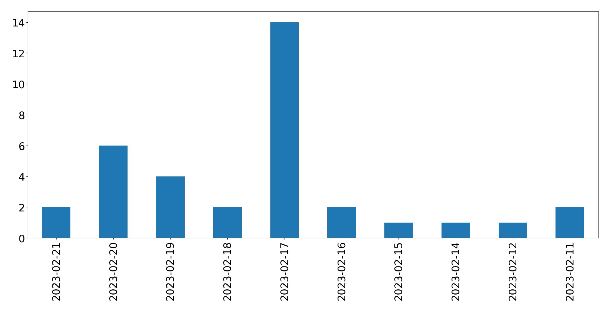 Gráfico de tweets por dia