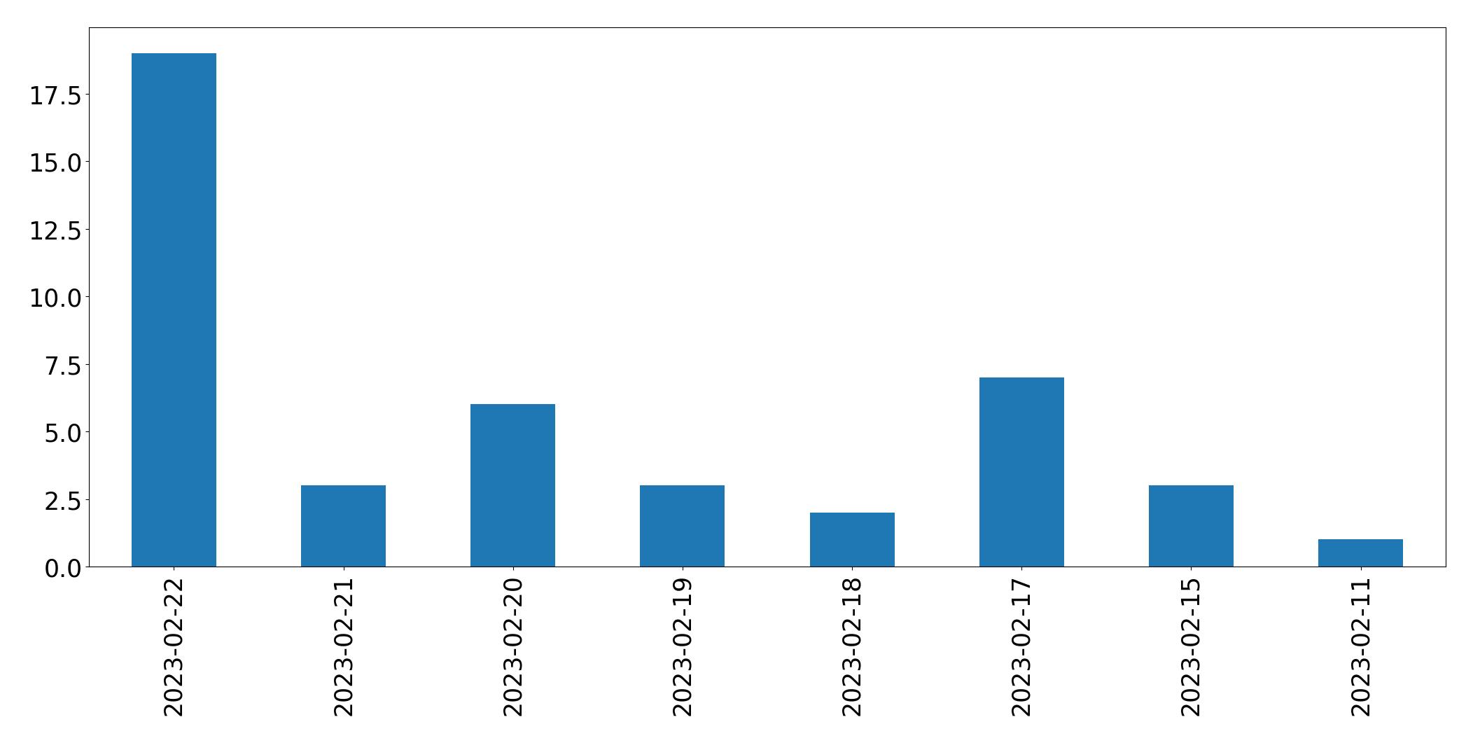 Gráfico de tweets por dia