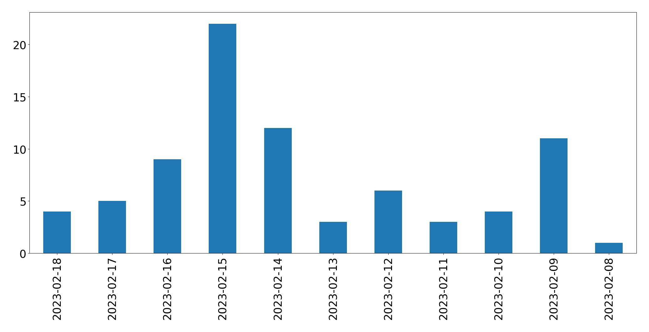 Gráfico de tweets por dia