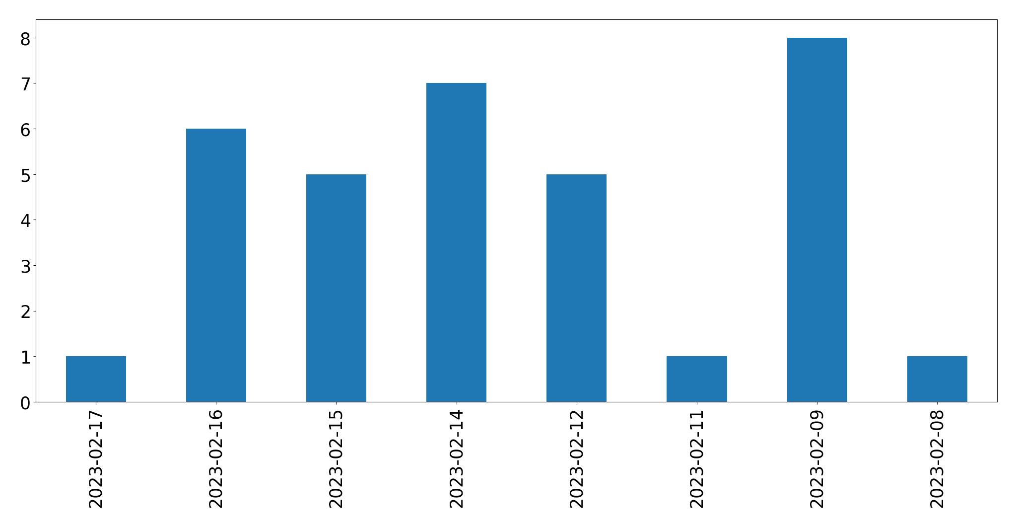 Gráfico de tweets por dia