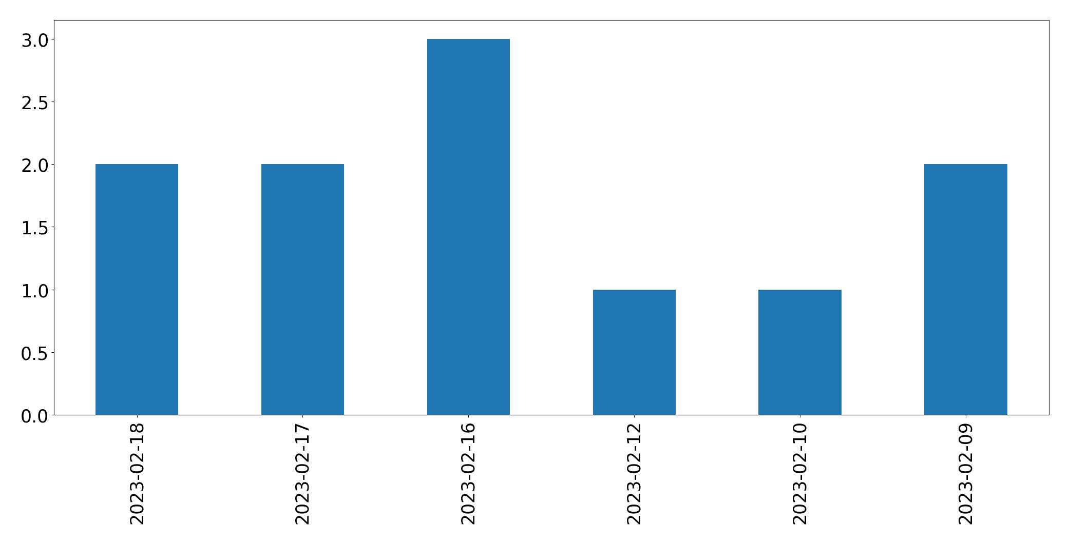 Grafik tweet per hari