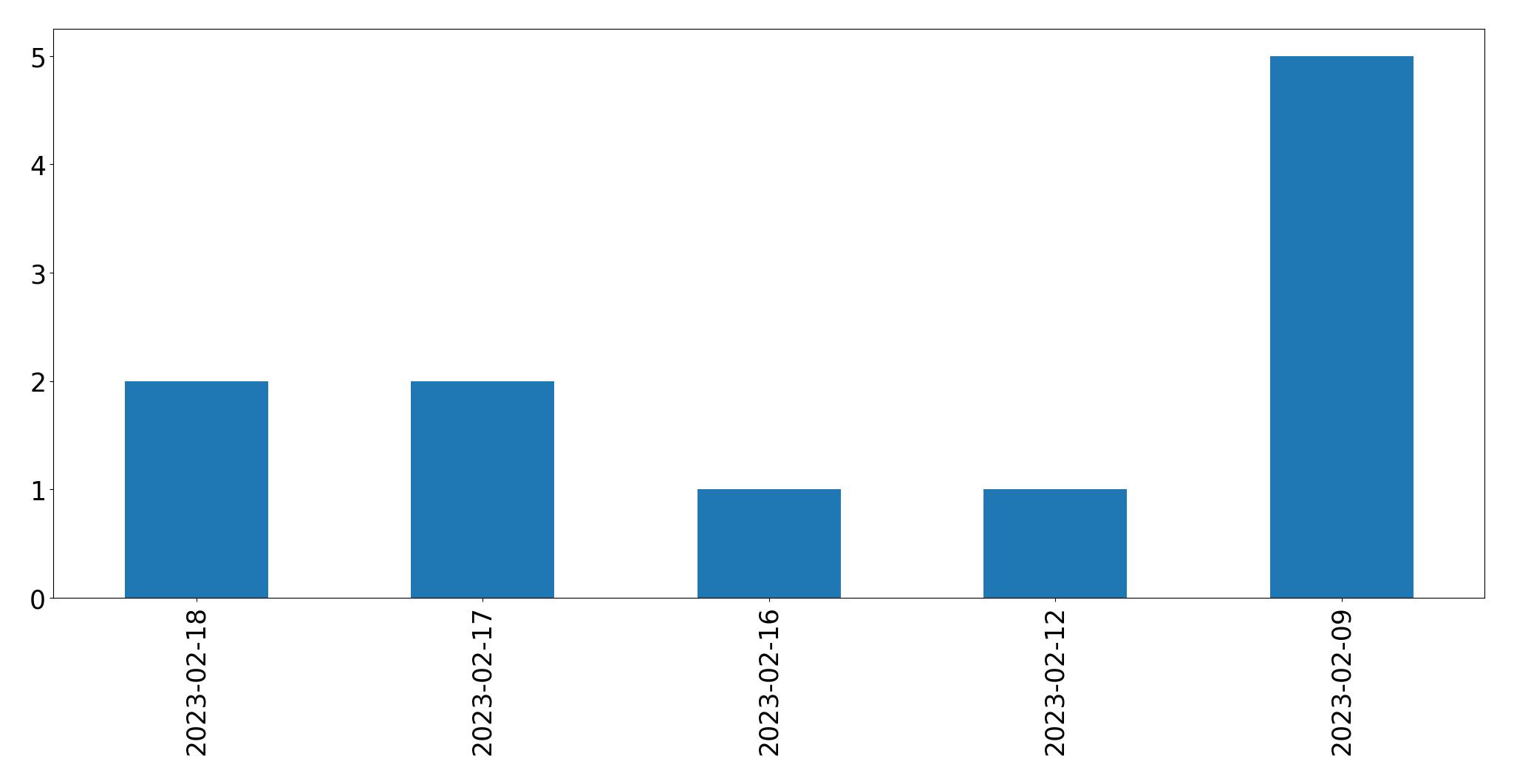 Grafik tweet per hari