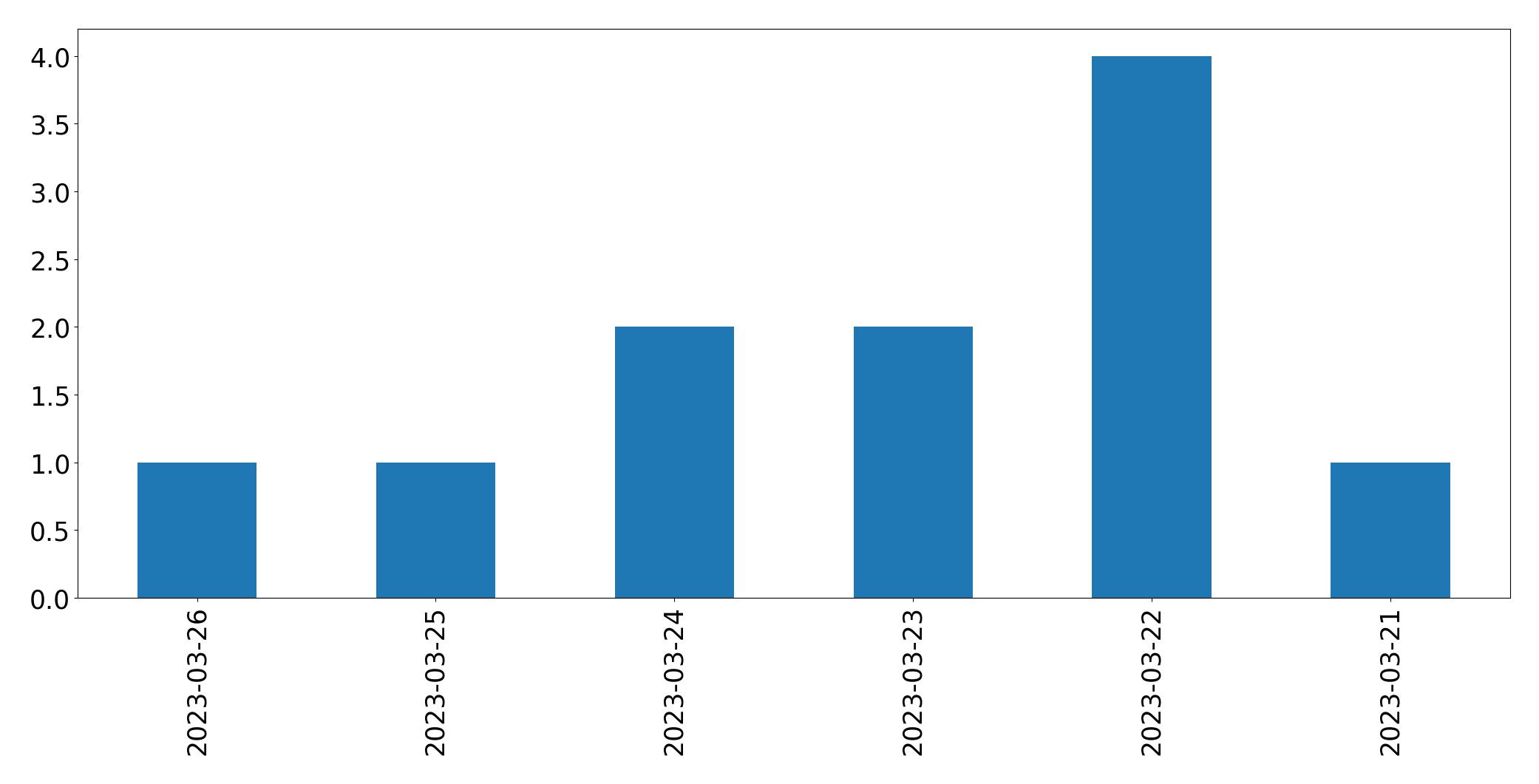 Gráfico de tweets por dia
