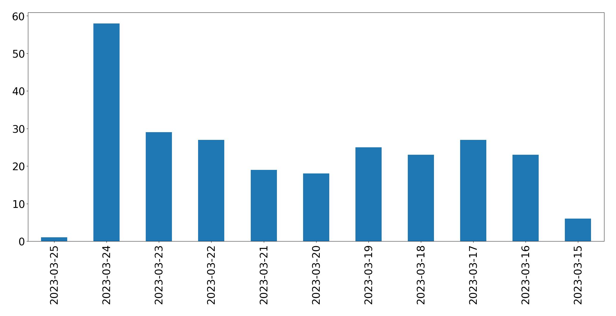 Tweets pro Tag Diagramm