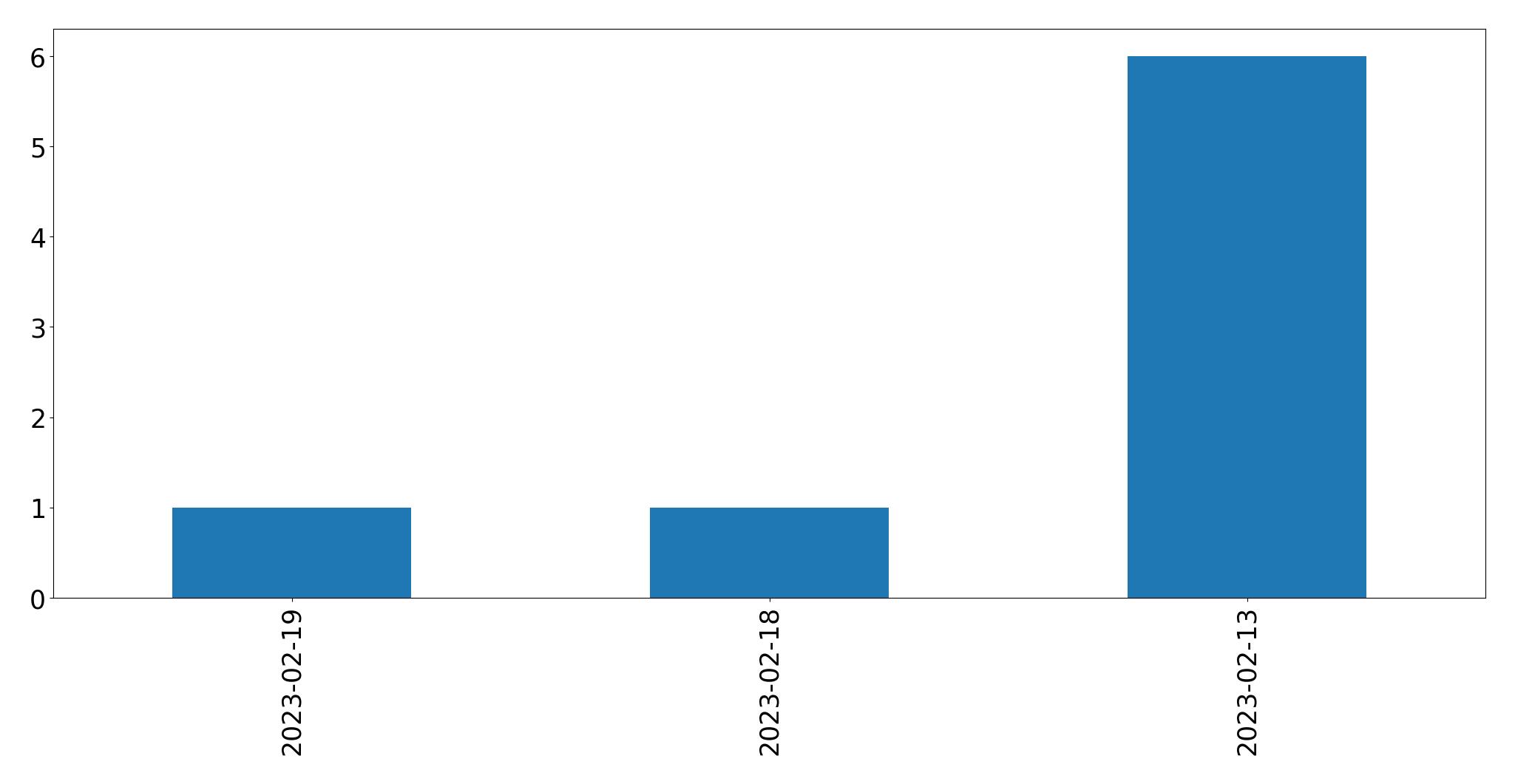Grafik tweet per hari