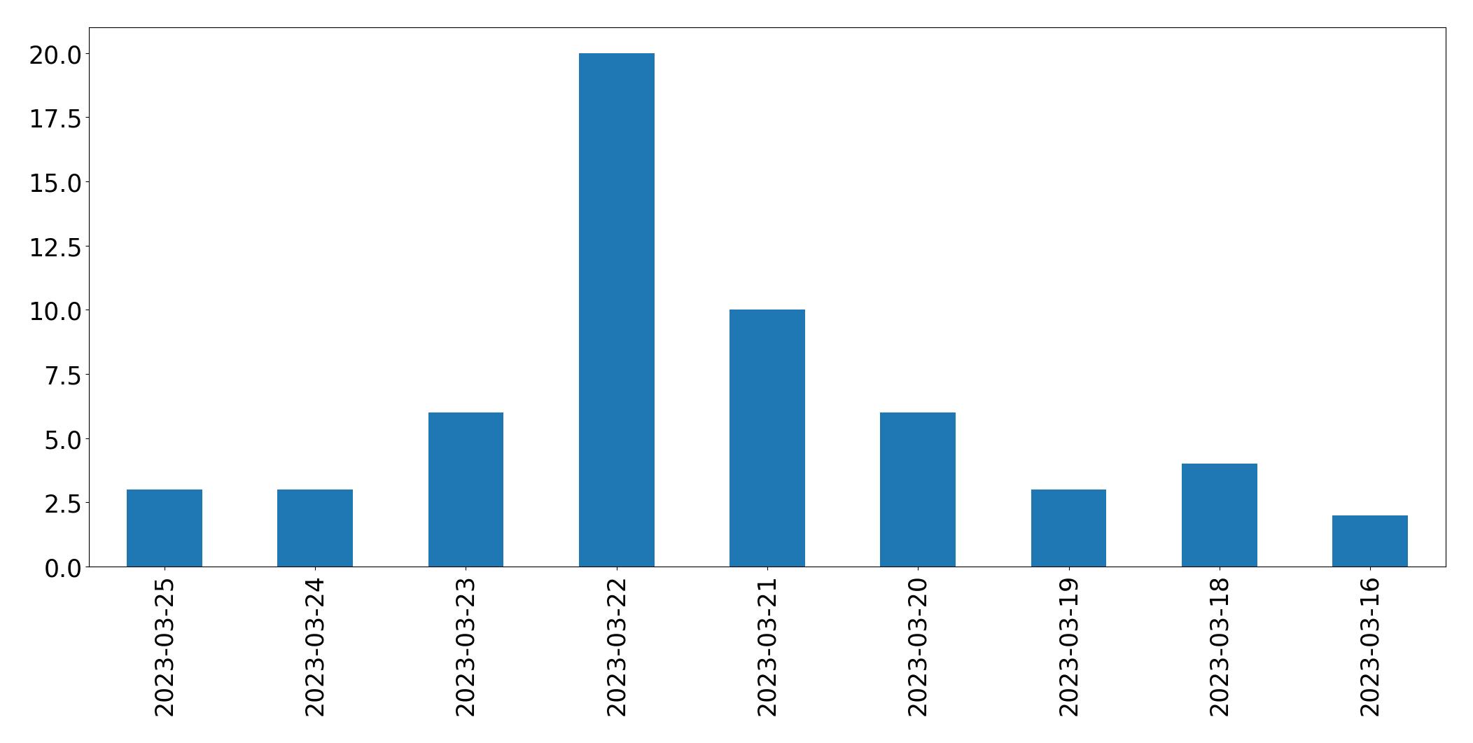 Gráfico de tweets por dia