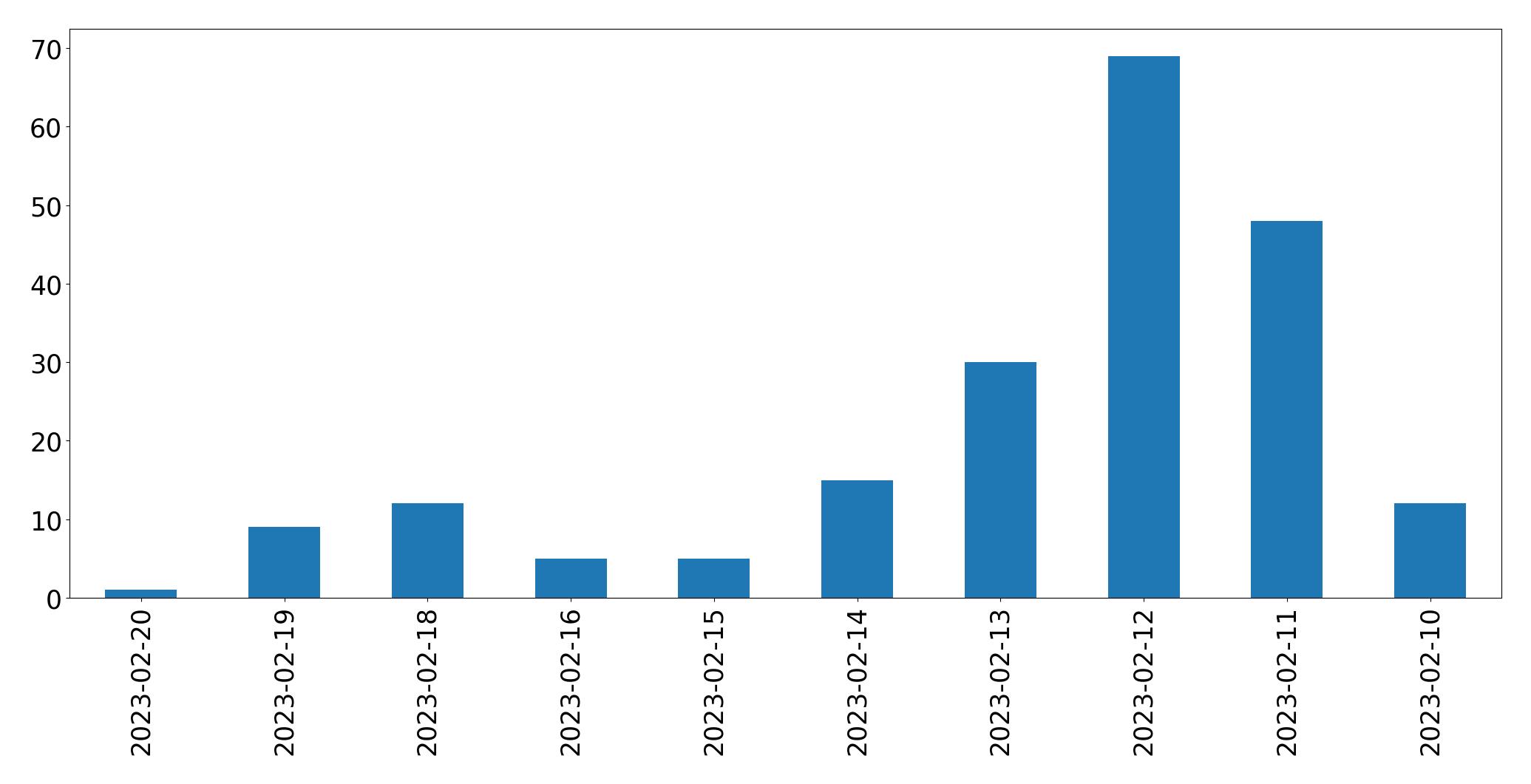 Gráfico de tweets por dia