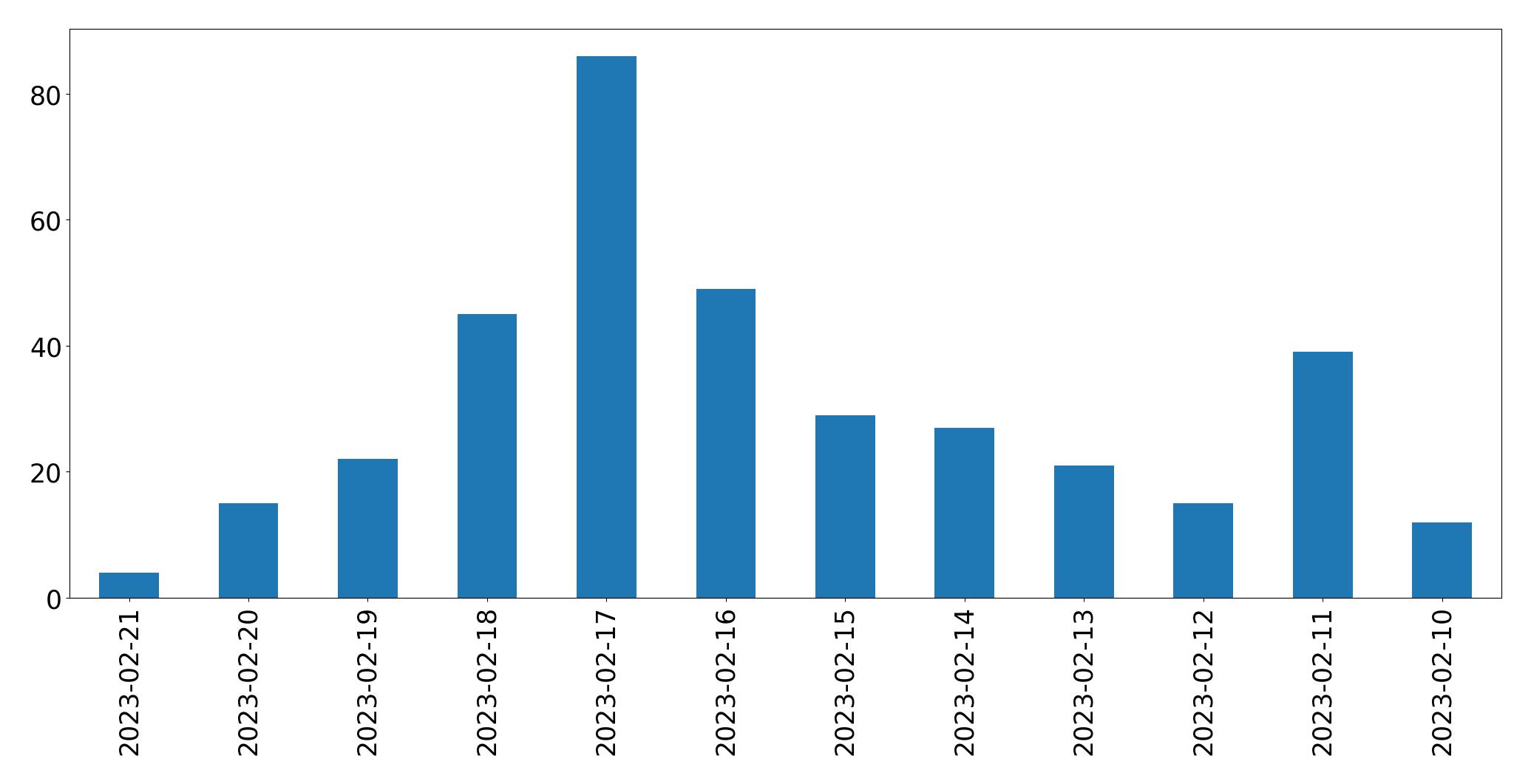 Gráfico de tweets por dia