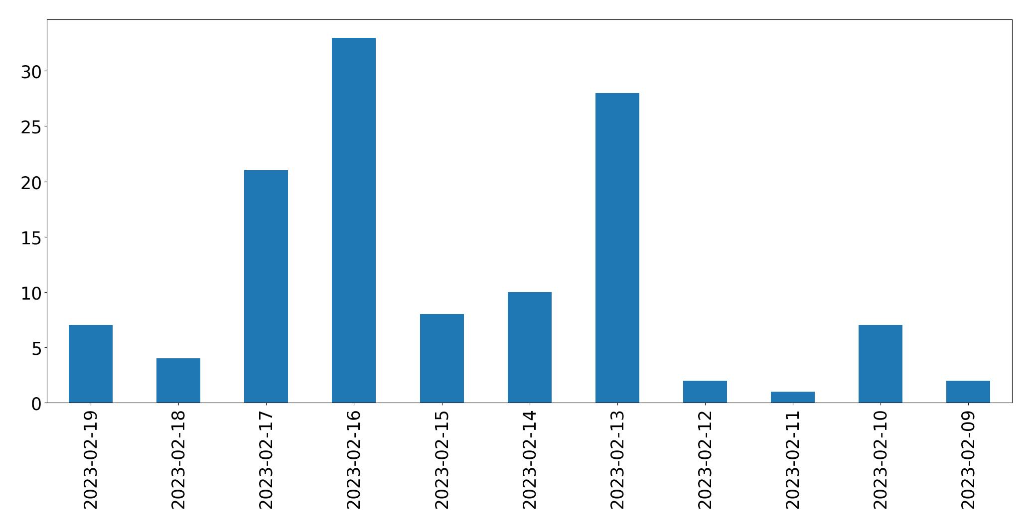 Gráfico de tweets por dia