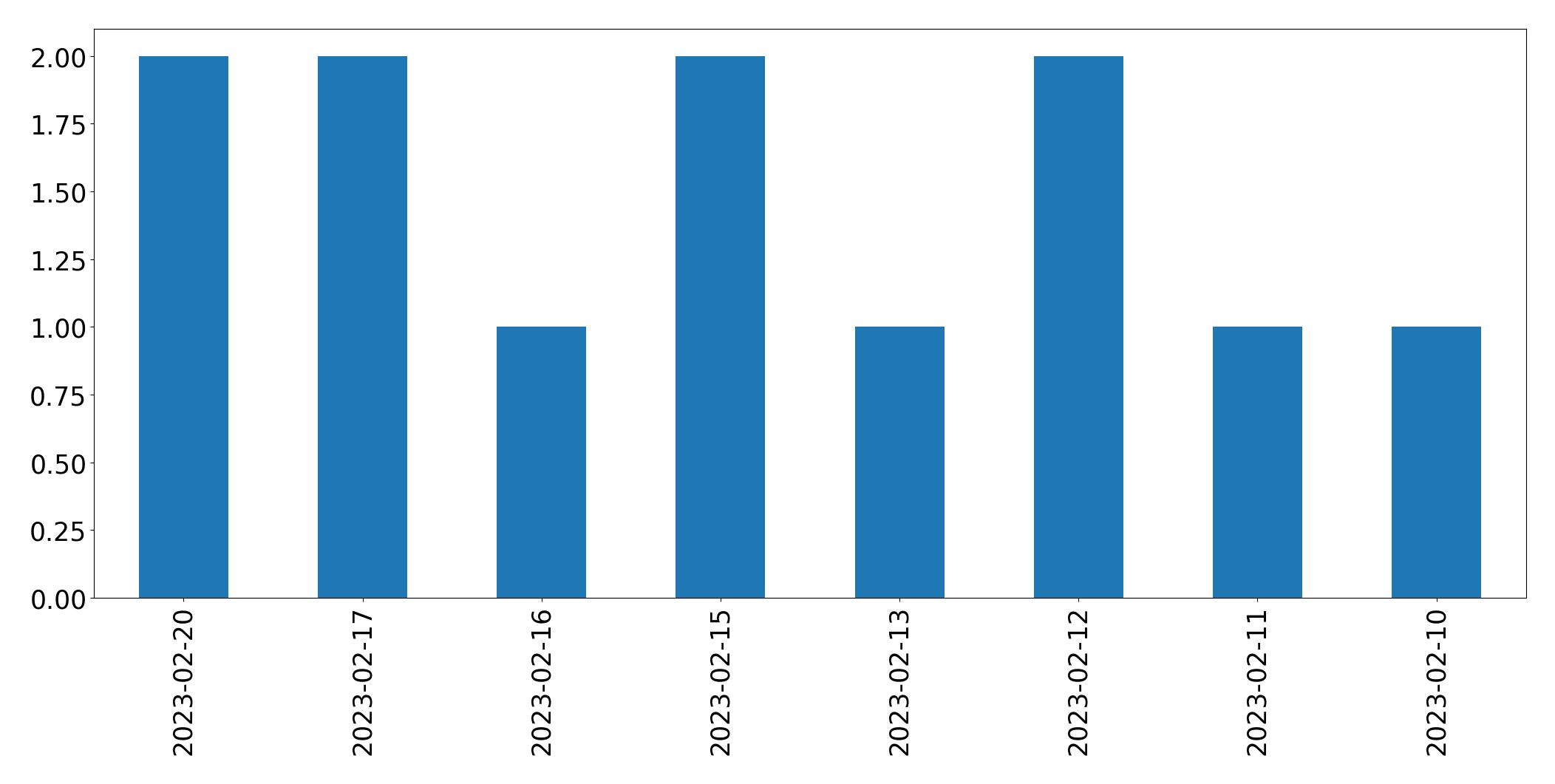 Gráfico de tweets por dia
