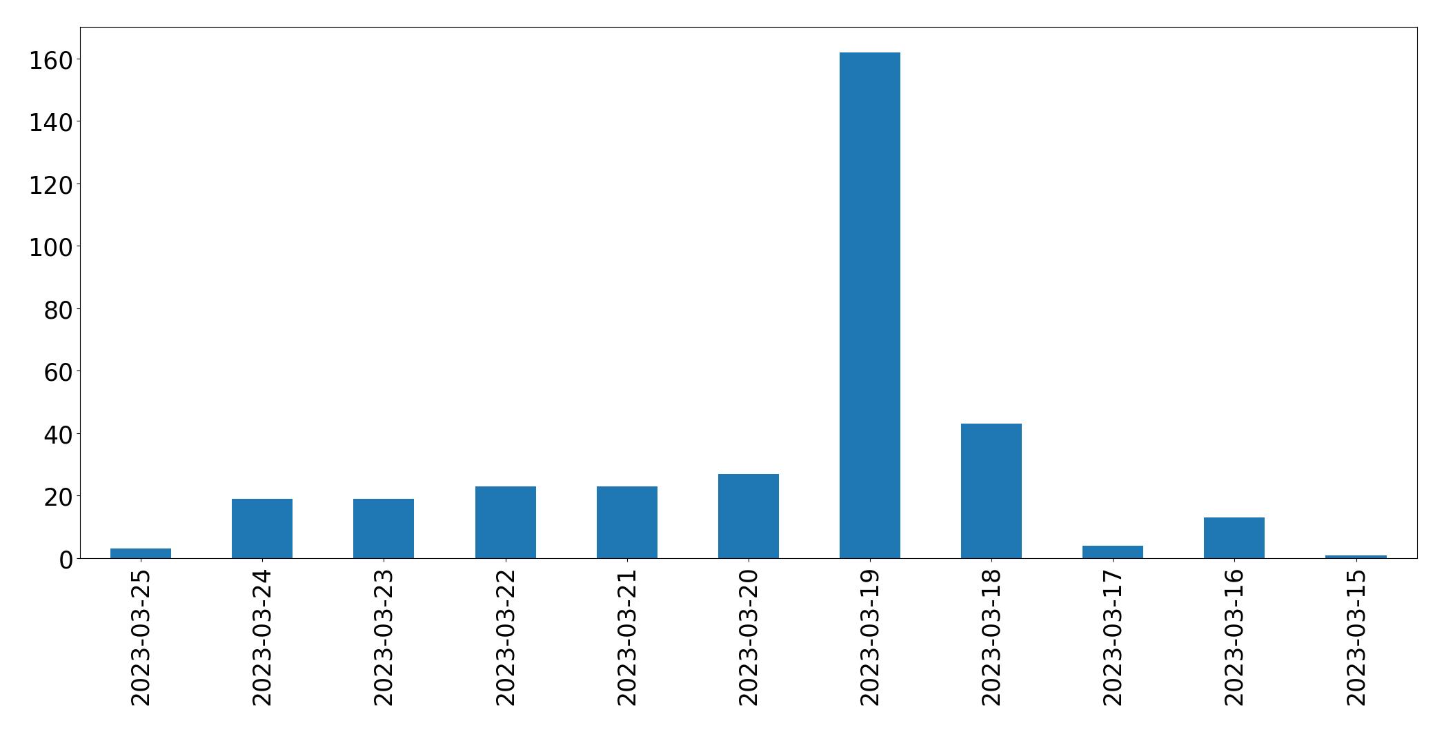 Gráfico de tweets por dia