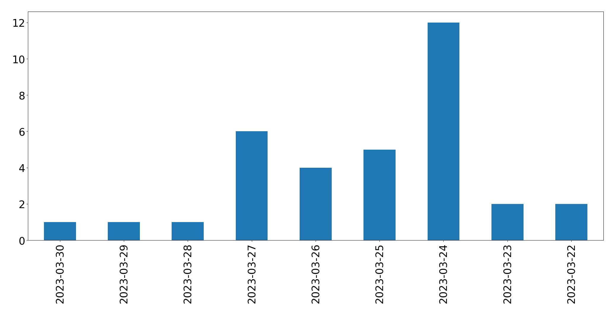 Gráfico de tweets por dia