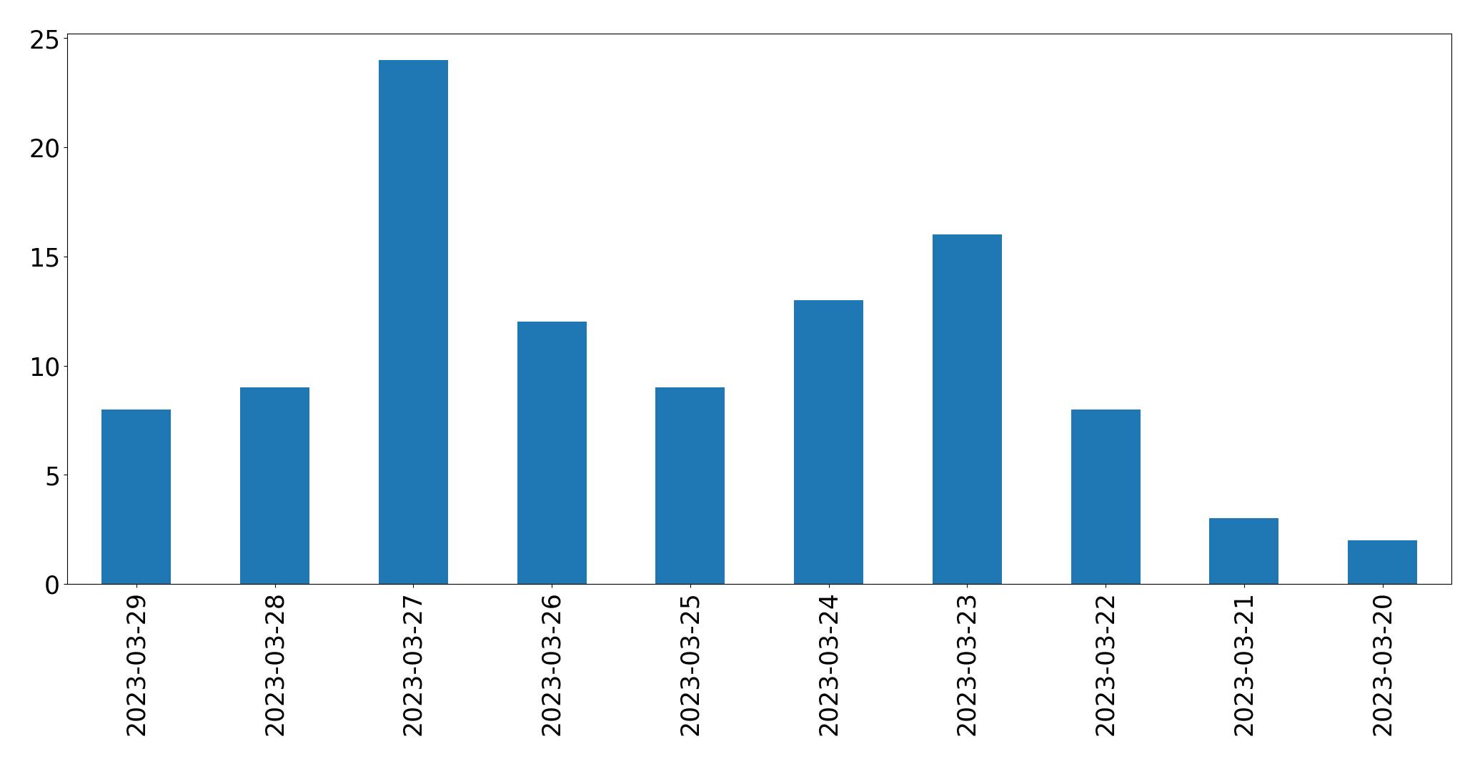 Gráfico de tweets por dia