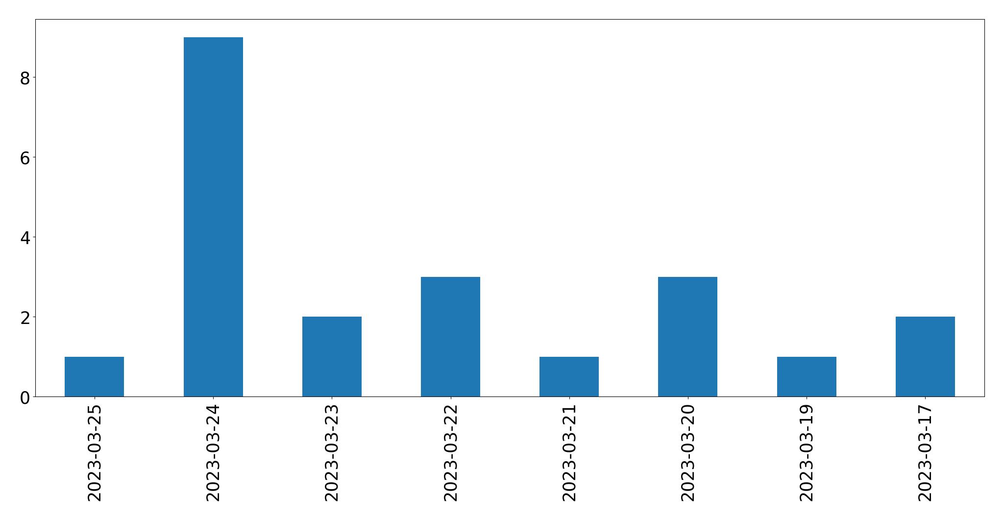 Gráfico de tweets por dia