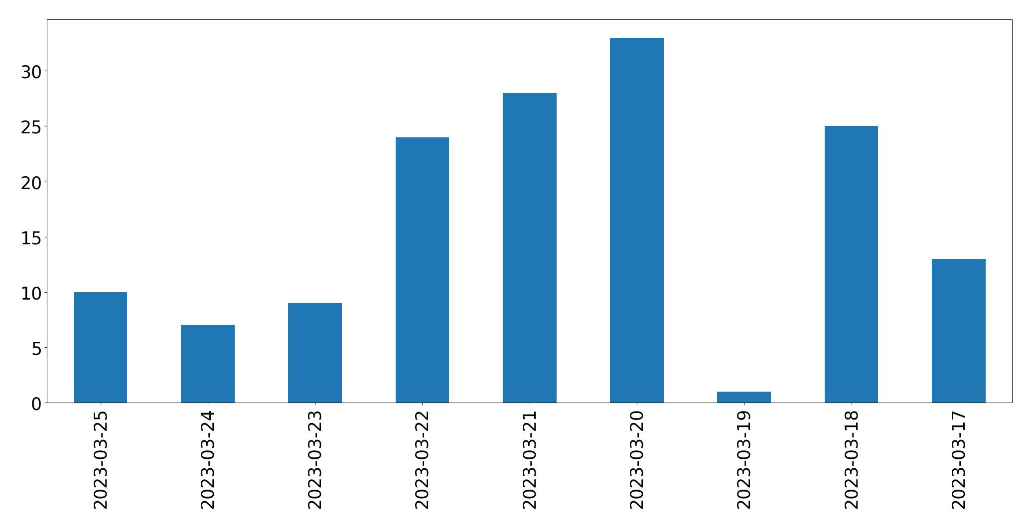 Gráfico de tweets por dia