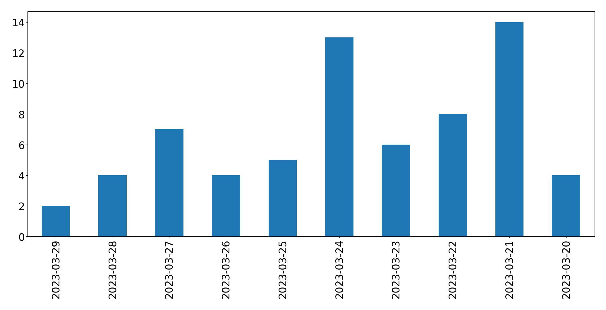 Gráfico de tweets por dia