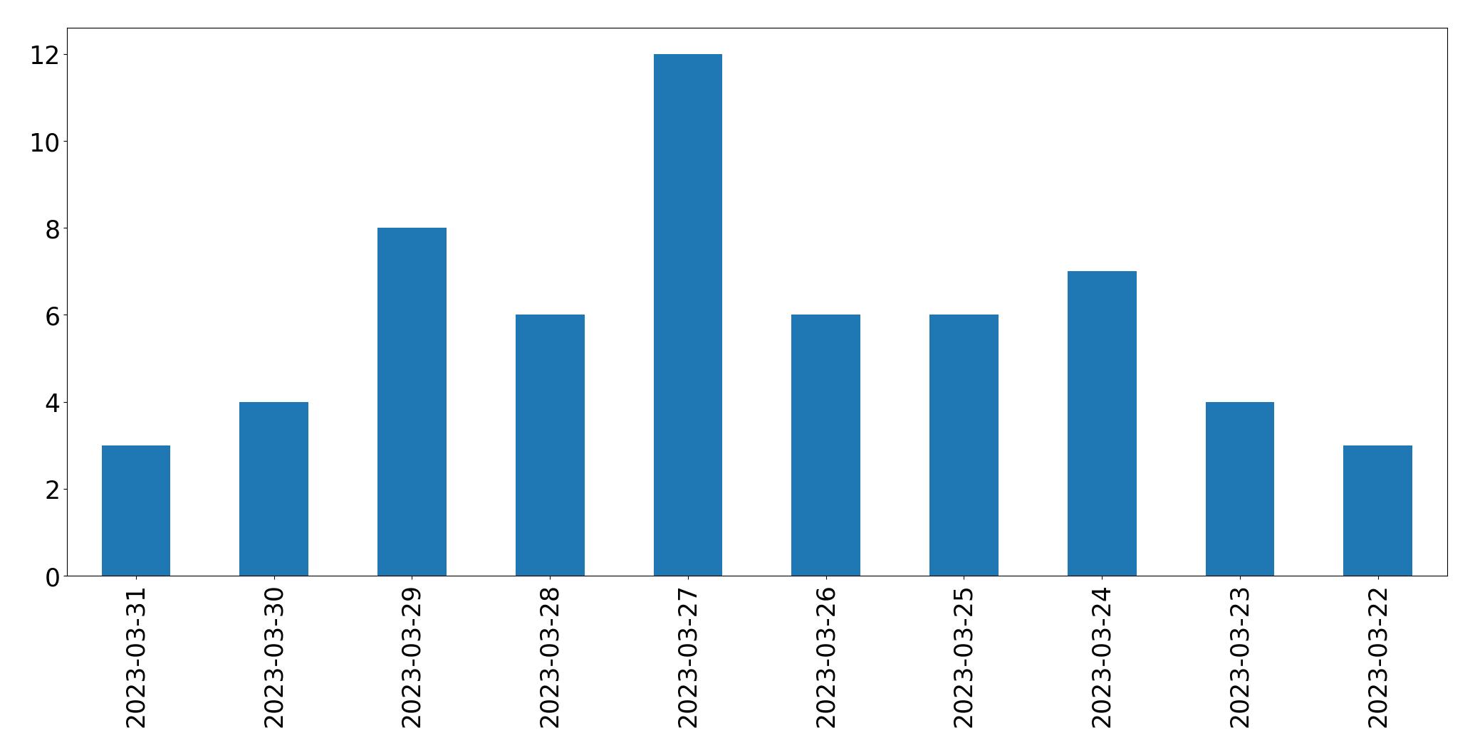 Tweets per day chart