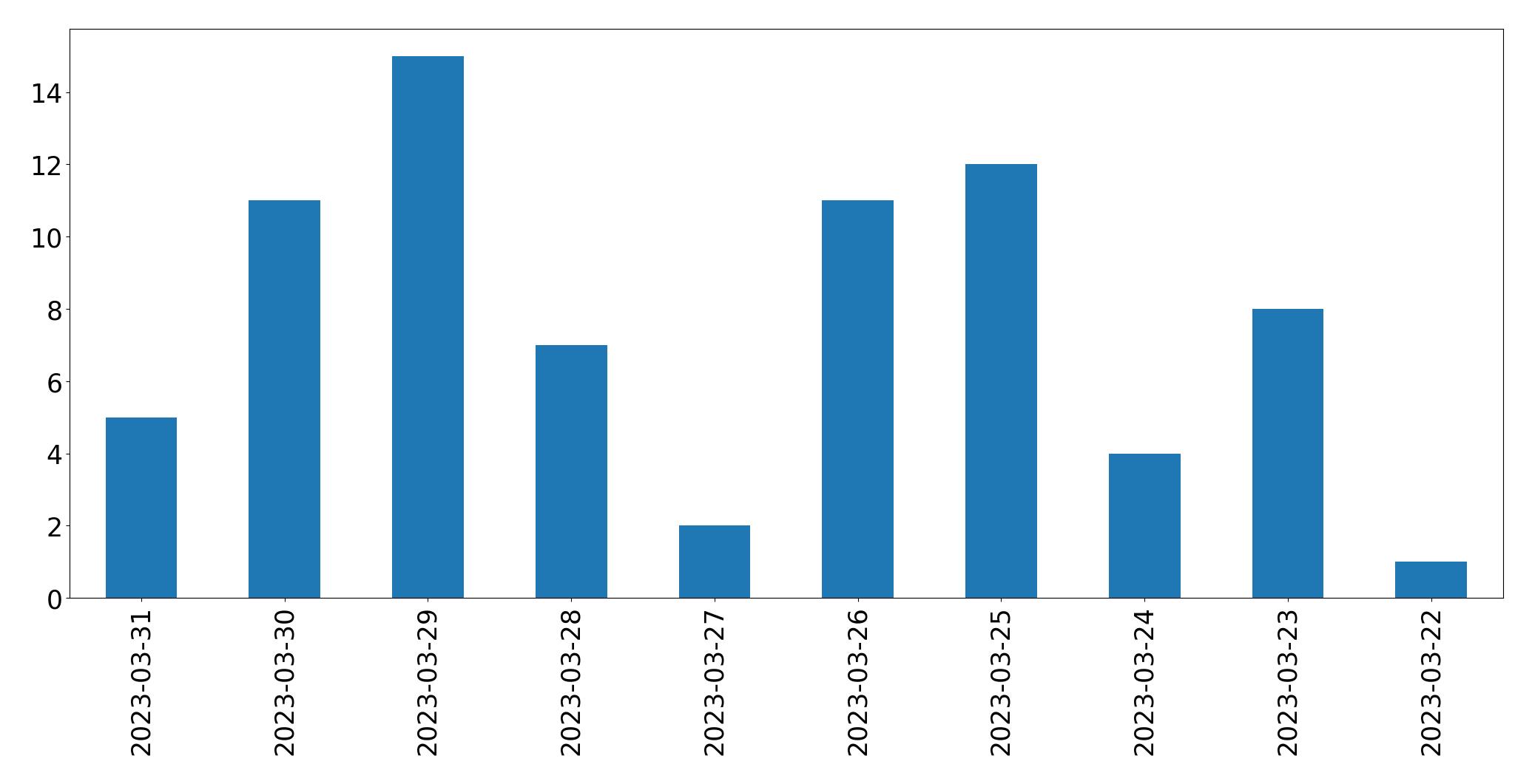 Gráfico de tweets por dia