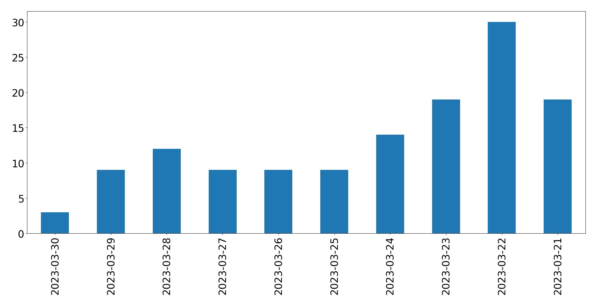 Gráfico de tweets por dia