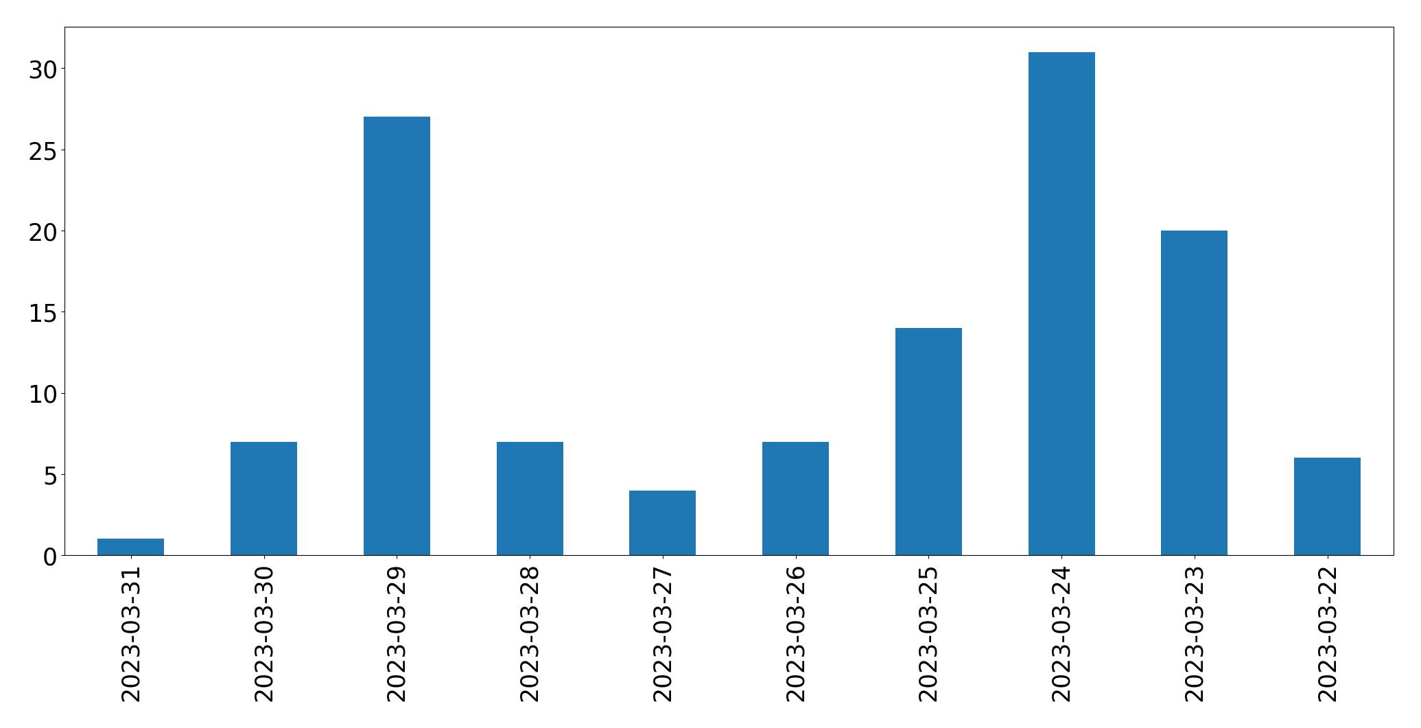 Gráfico de tweets por dia