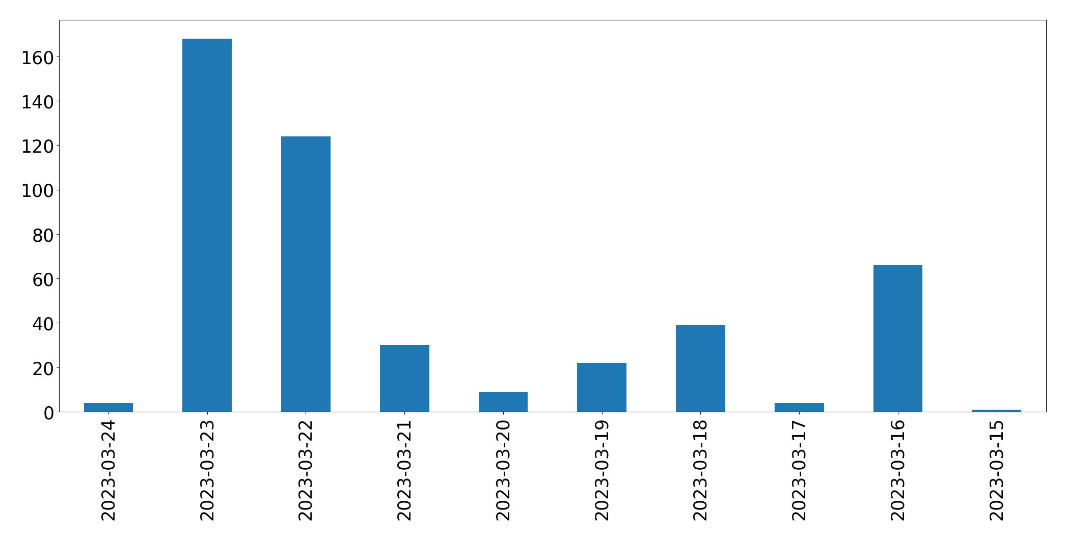 Gráfico de tweets por dia