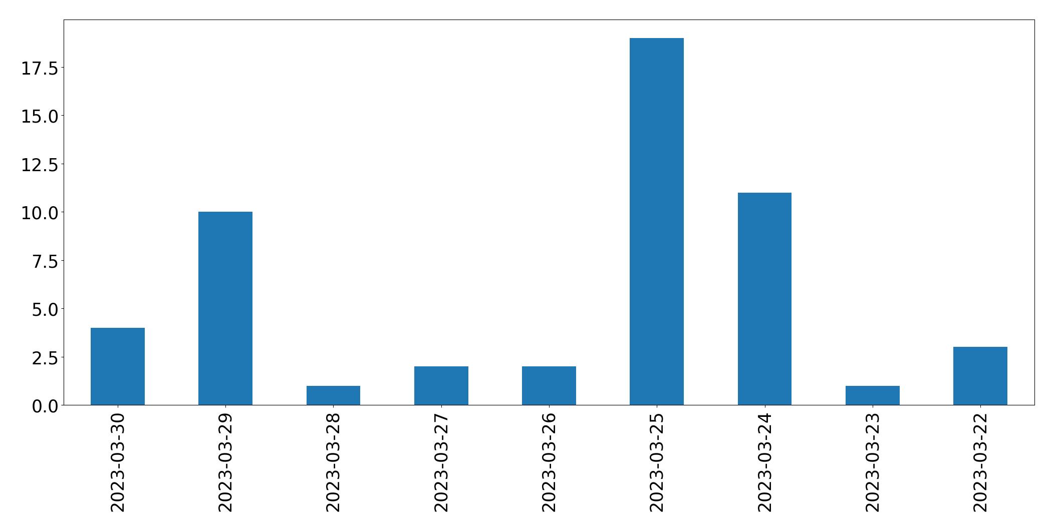 Tweets per day chart