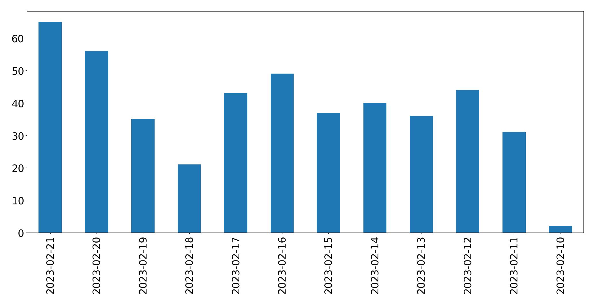 Gráfico de tweets por dia