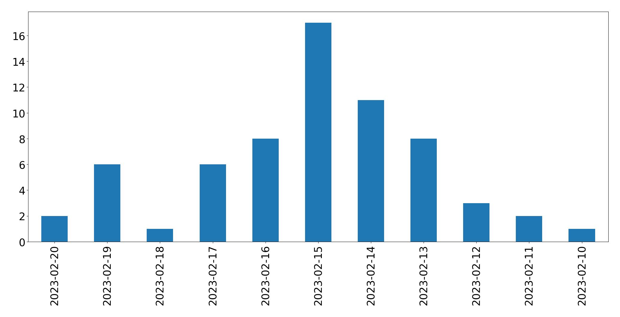 Grafik tweet per hari