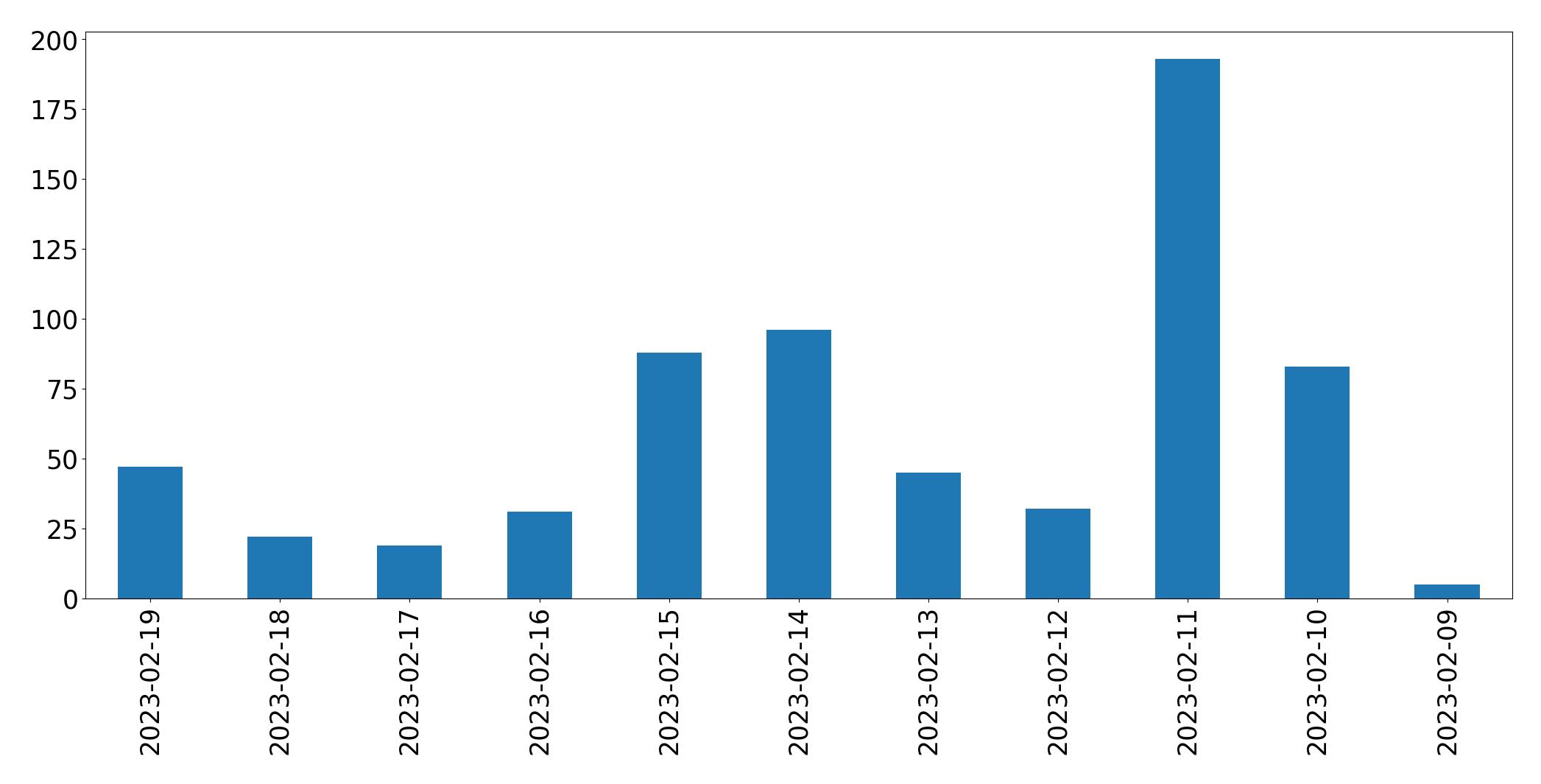 Gráfico de tweets por dia