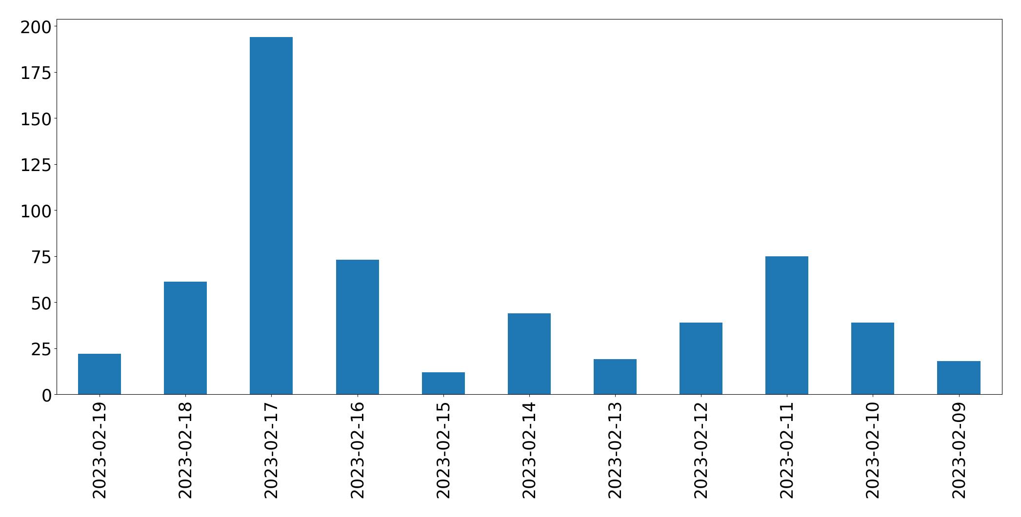 Gráfico de tweets por dia