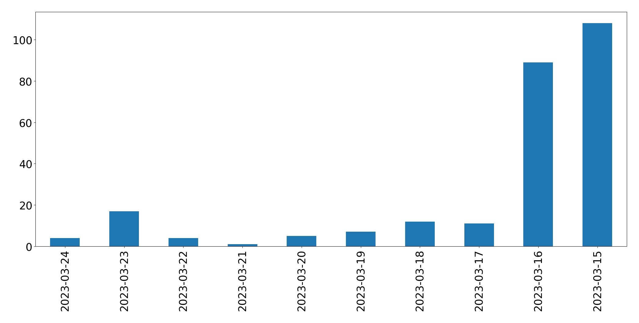 Gráfico de tweets por dia