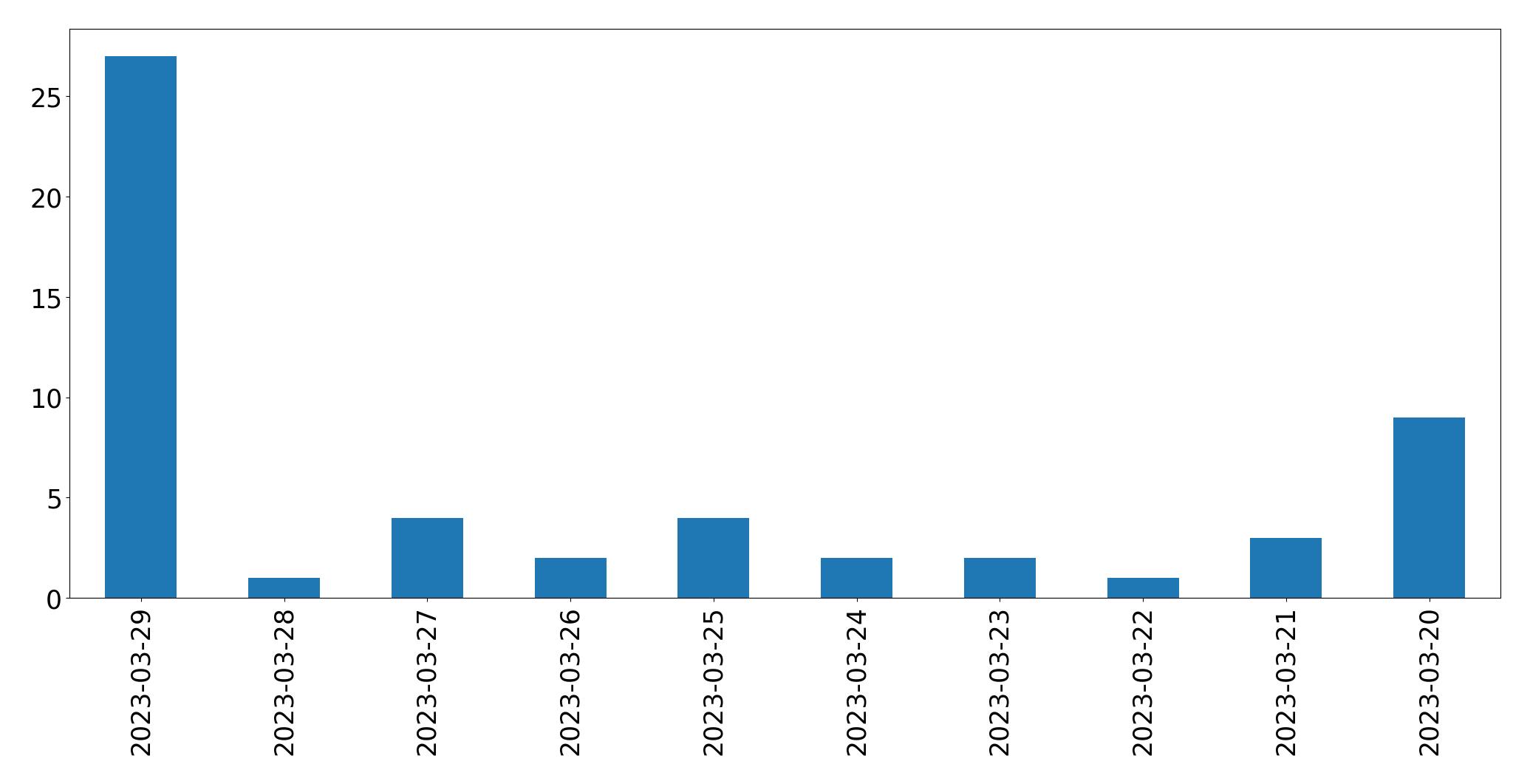 Gunluk tweet grafigi