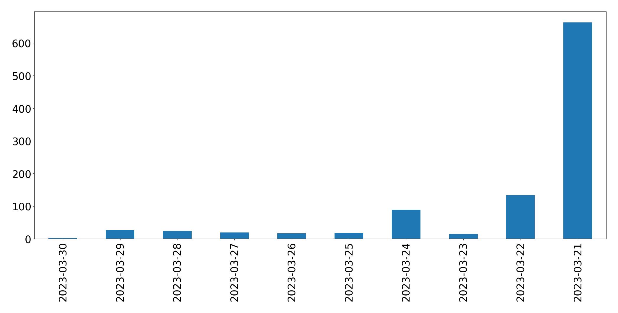 Gráfico de tweets por dia