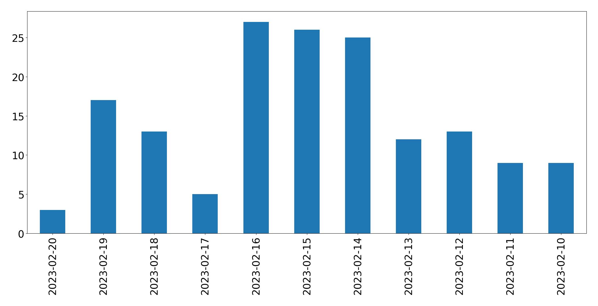 Grafik tweet per hari