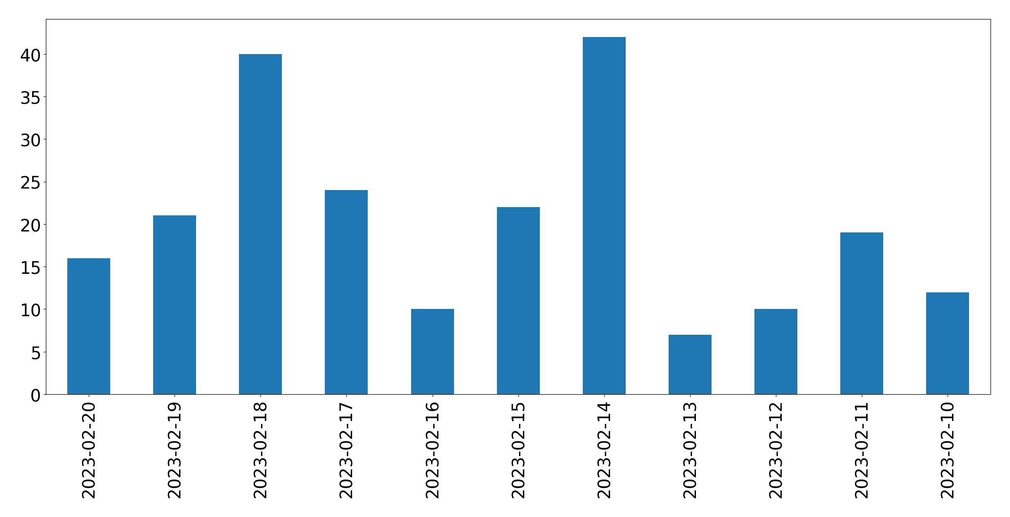 Gráfico de tweets por dia