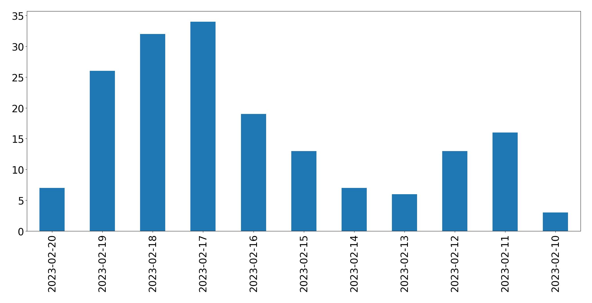 Grafik tweet per hari