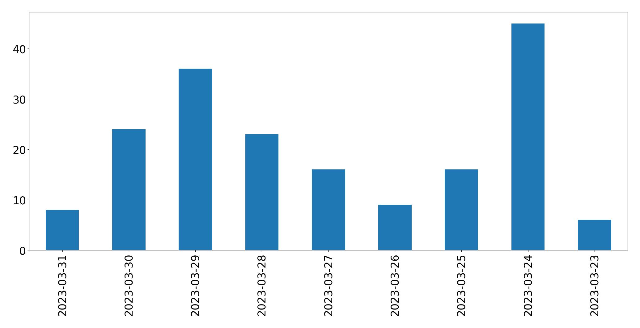 Gráfico de tweets por dia