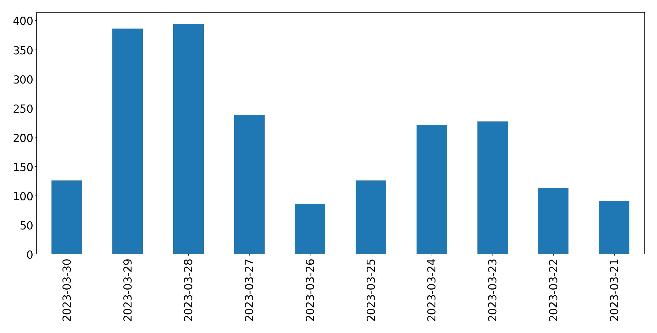 Gráfico de tweets por dia