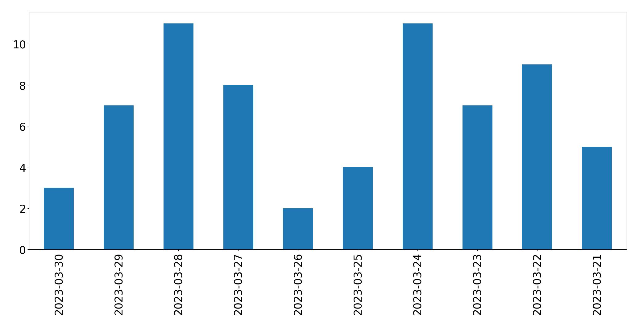 Gráfico de tweets por dia