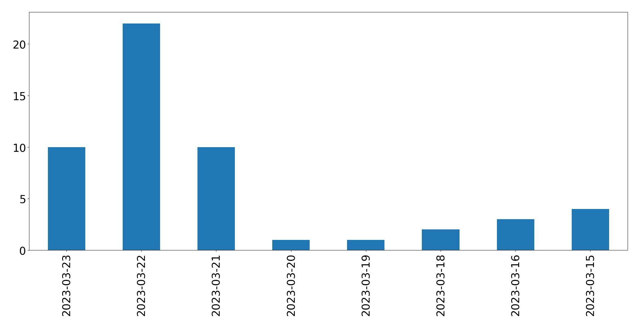 Gráfico de tweets por dia