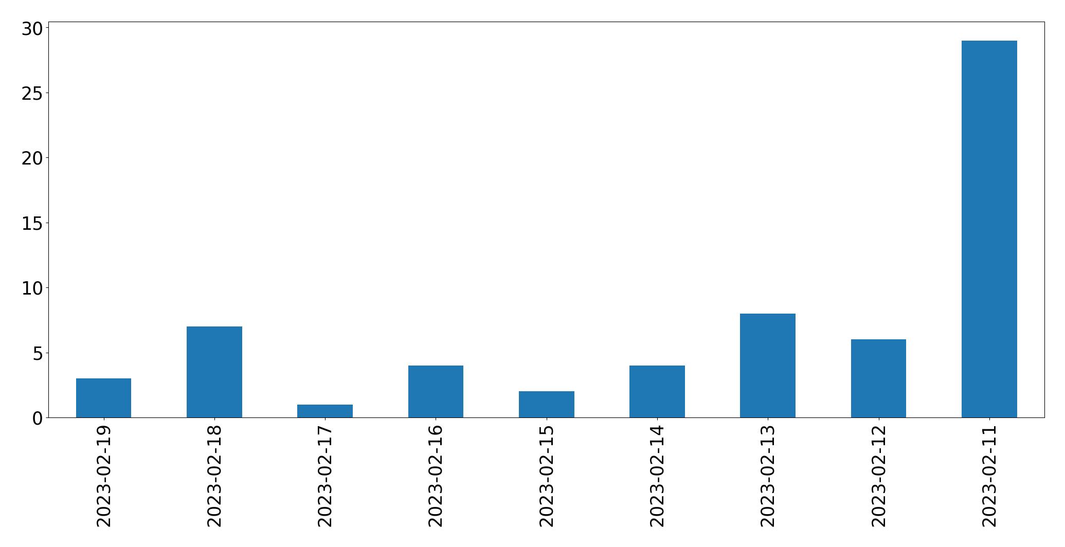 Gráfico de tweets por dia