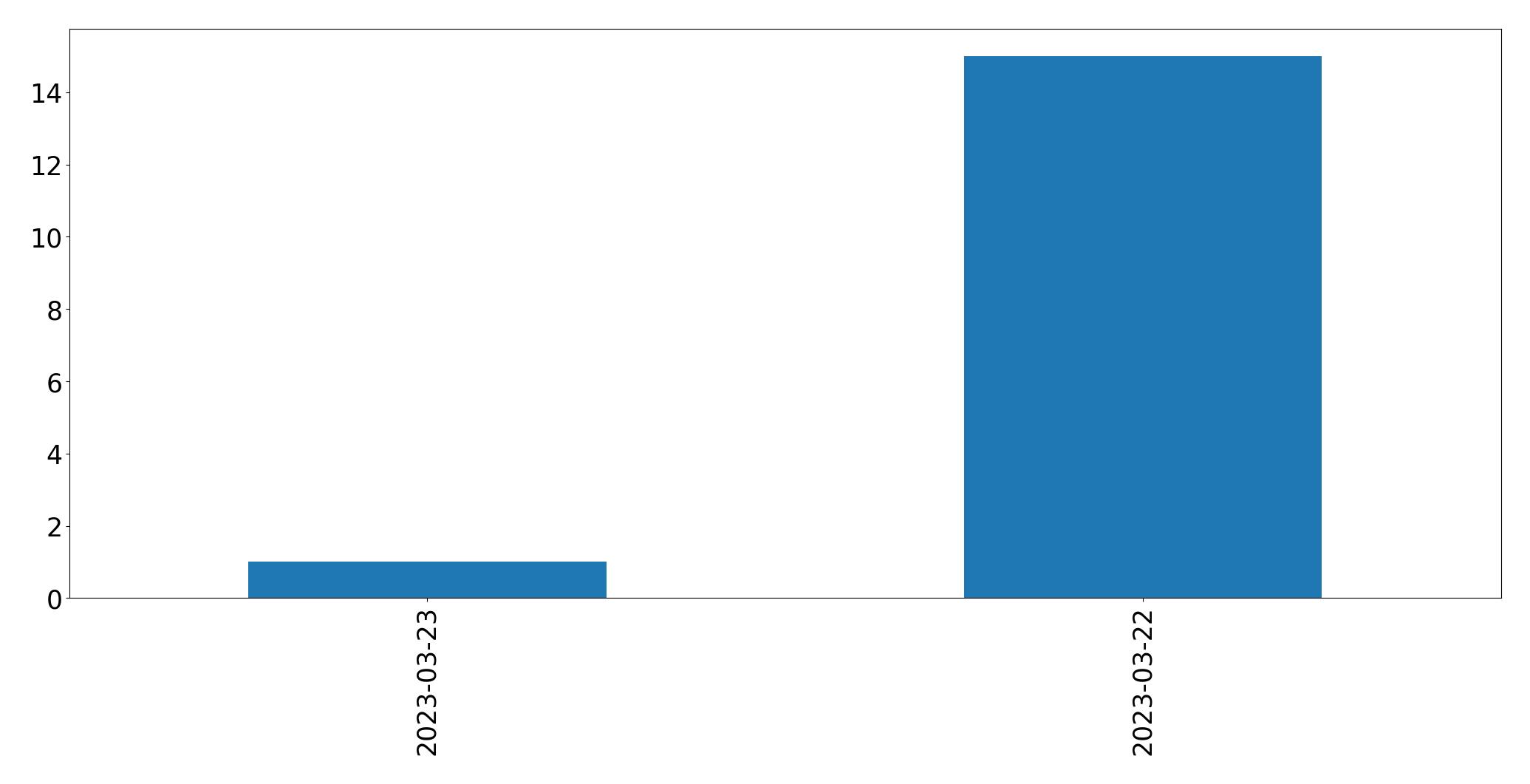 Tweets per day chart