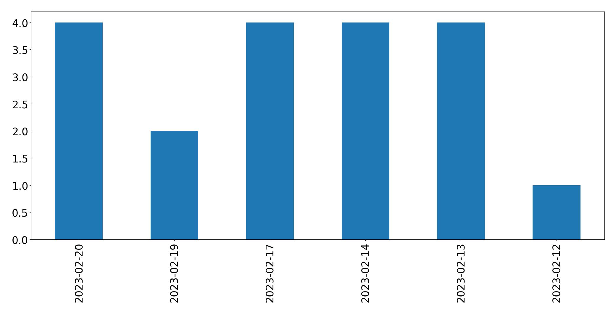 Grafik tweet per hari