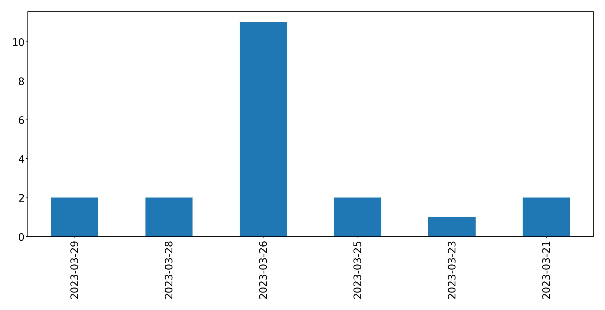 Gráfico de tweets por dia