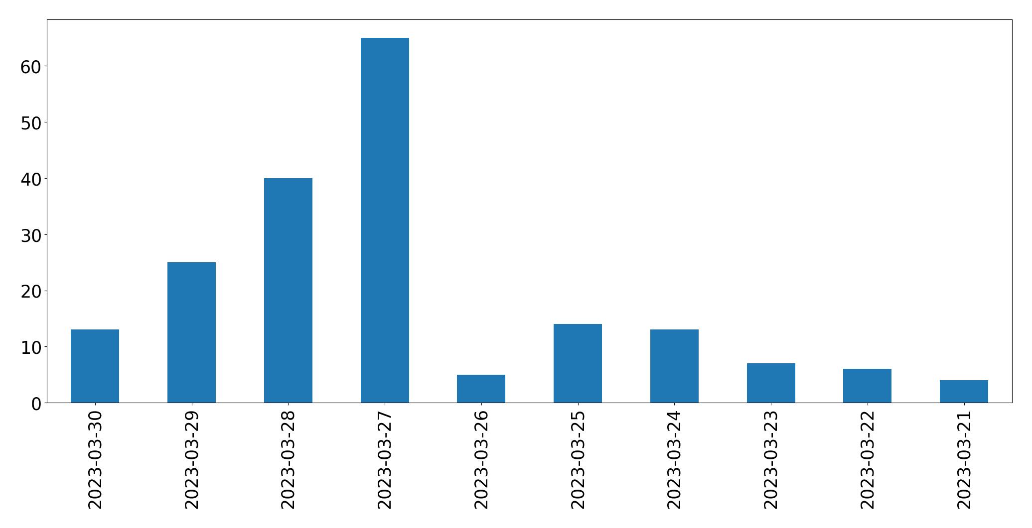 Grafik tweet per hari