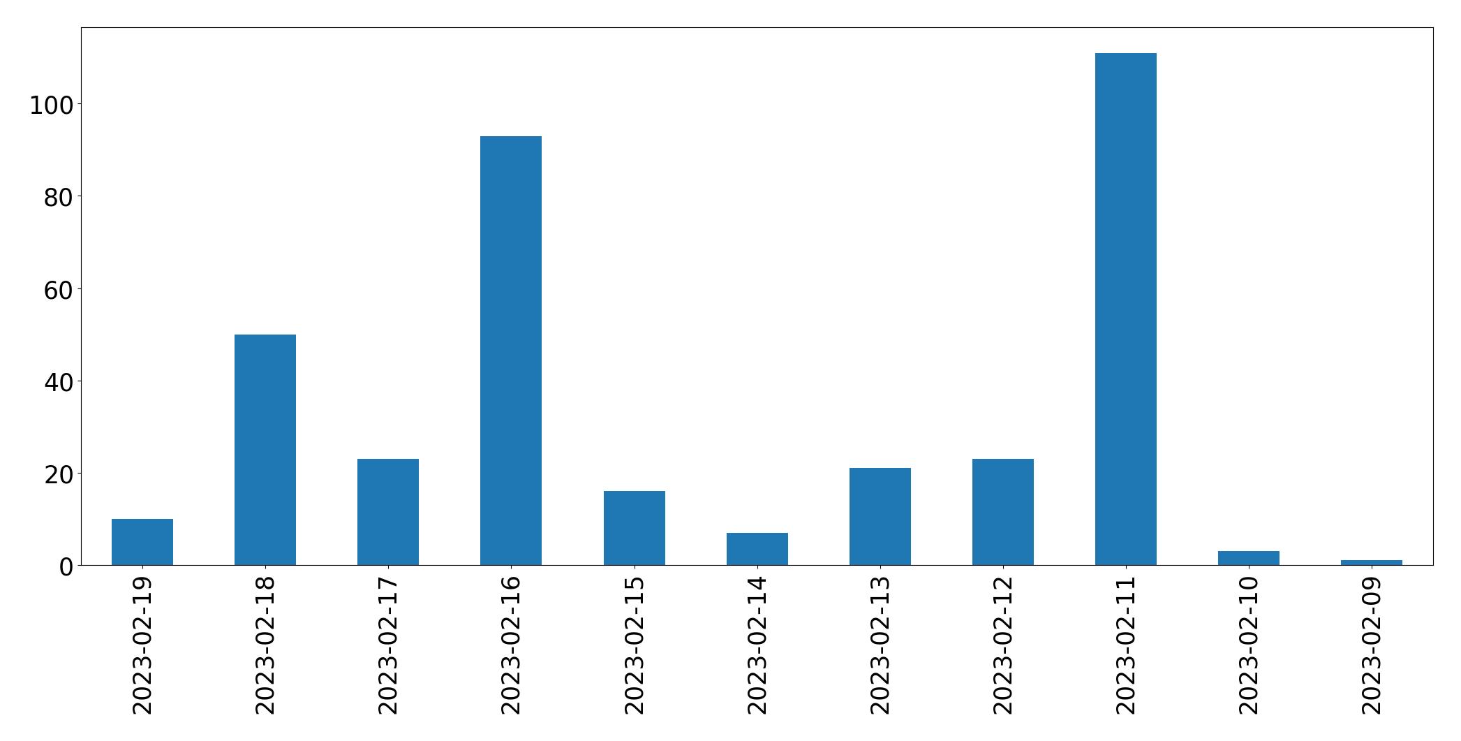 Gráfico de tweets por dia