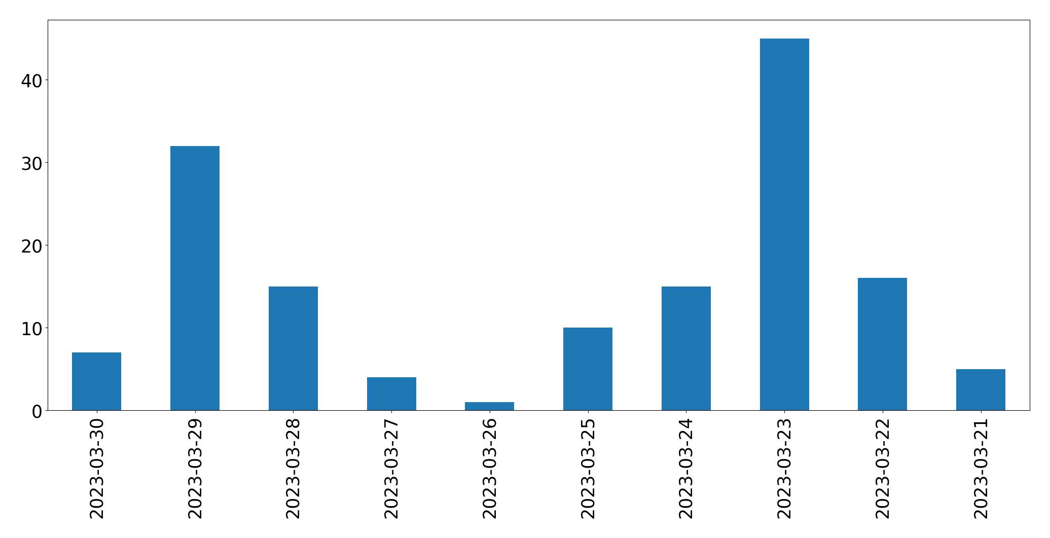 Gráfico de tweets por dia