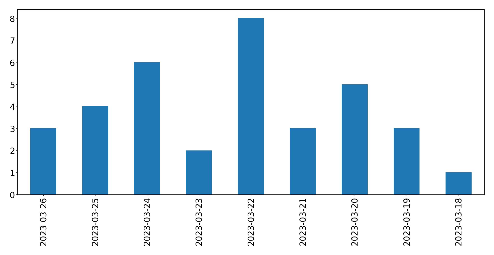Gráfico de tweets por dia